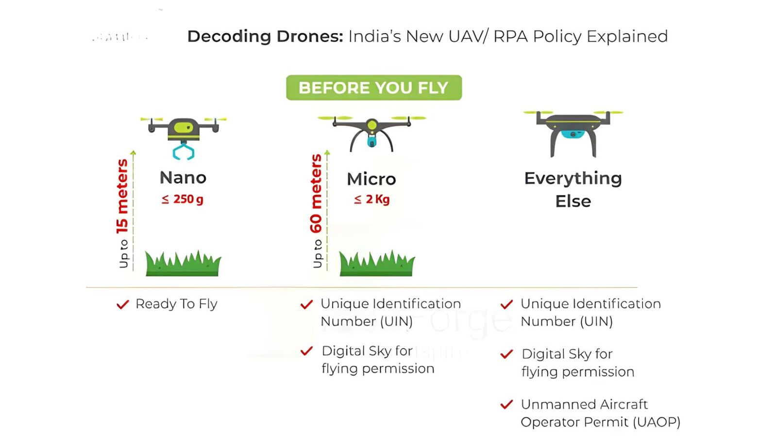Drone classification by weight Drone classification by weight