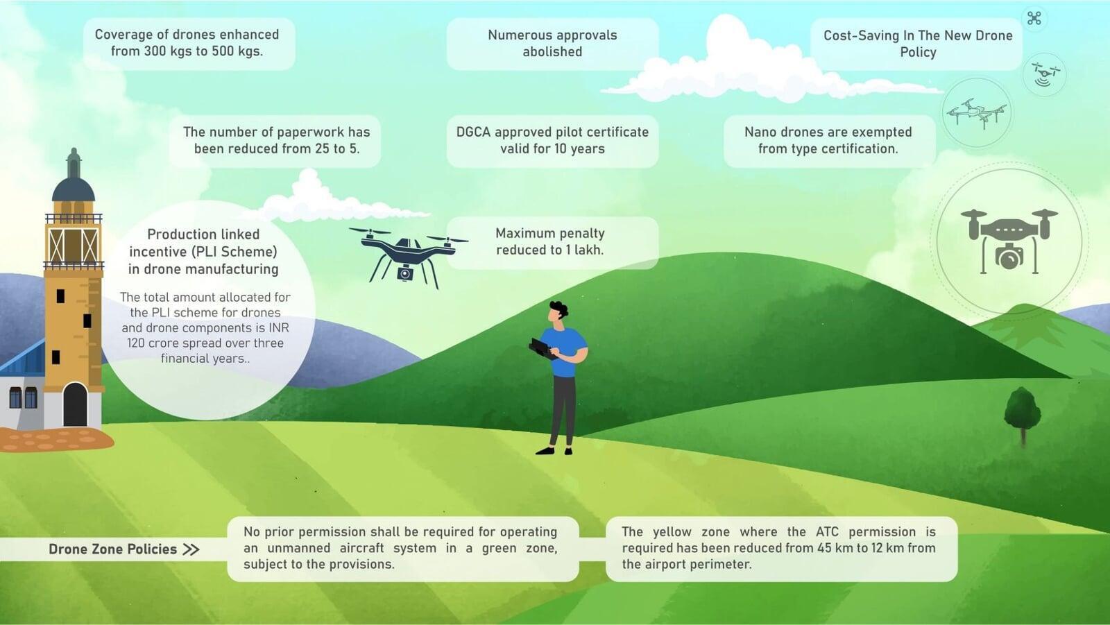 Drone Rules  Drone Rules