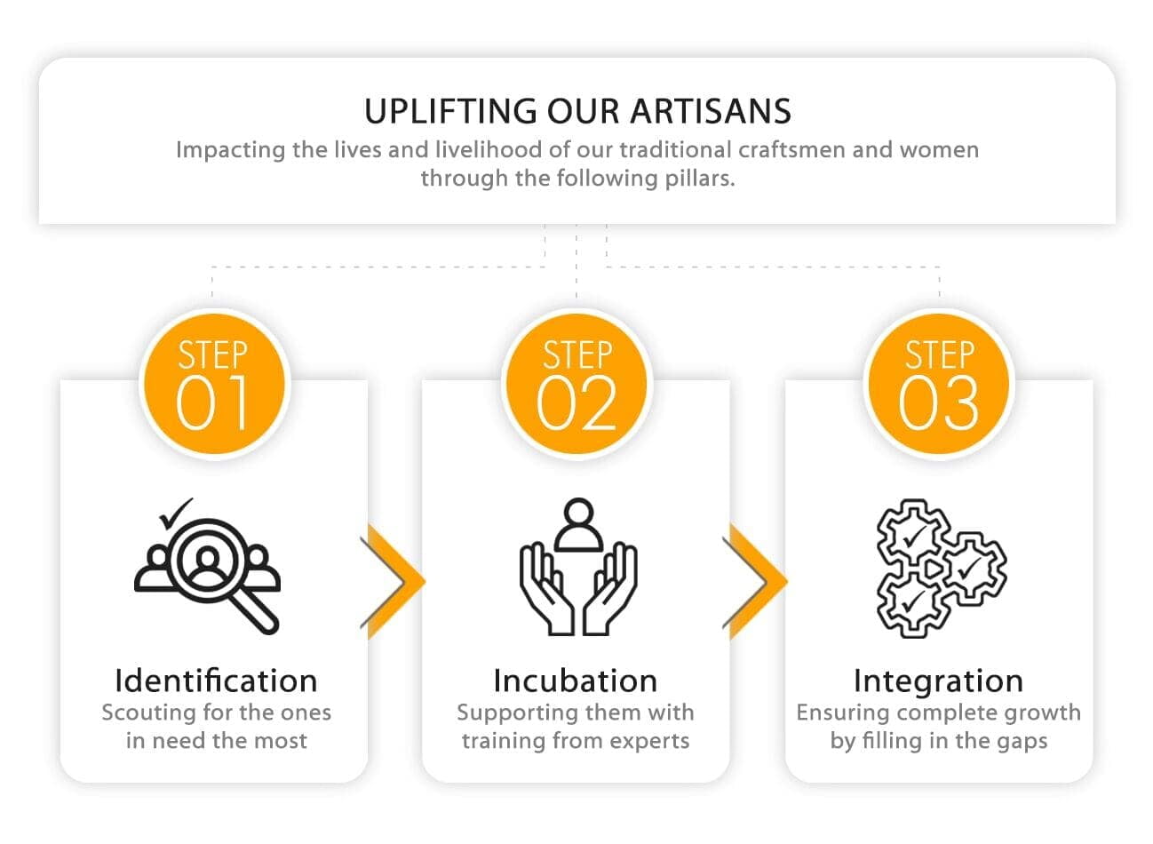 ArtisanIncubation ArtisanIncubation