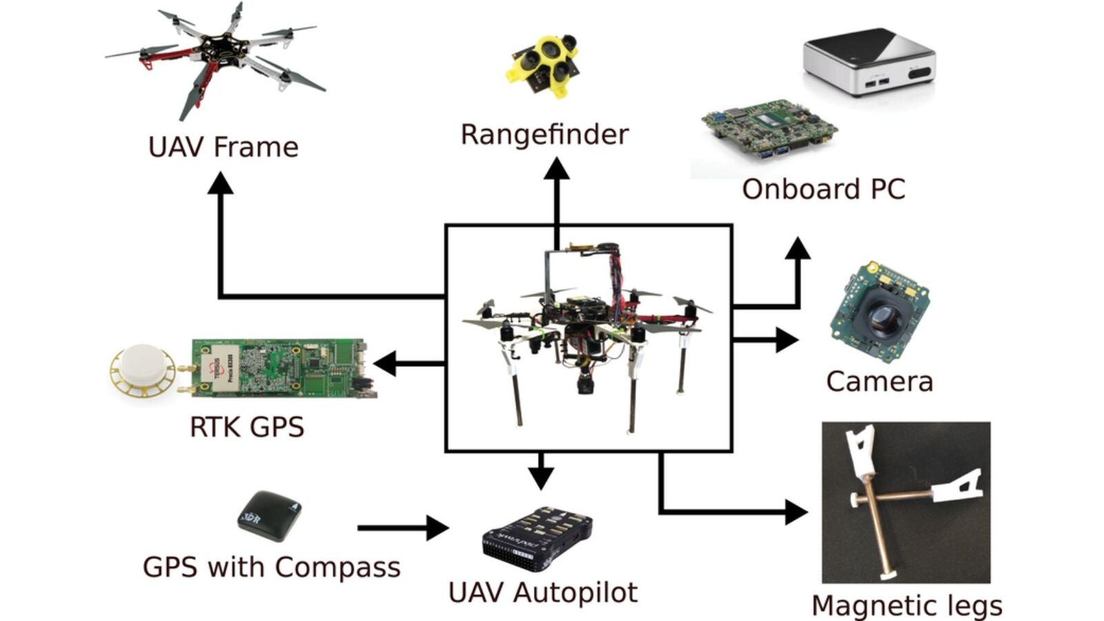 What is a GPS Modules? What is a GPS Modules?