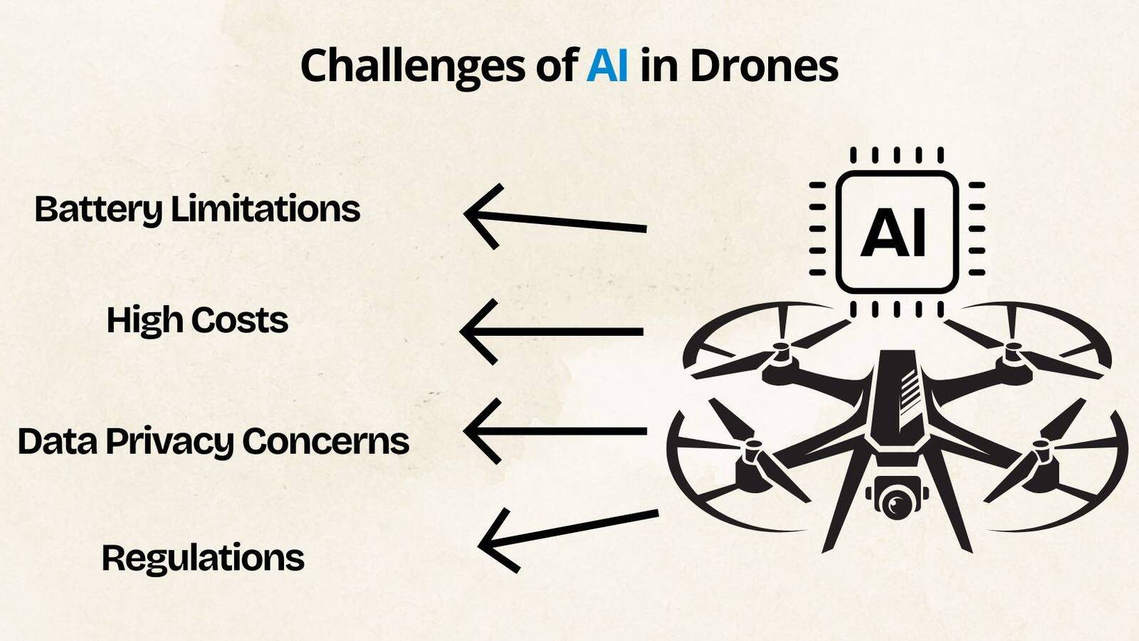 Challenges of AI in Drones  Challenges of AI in Drones