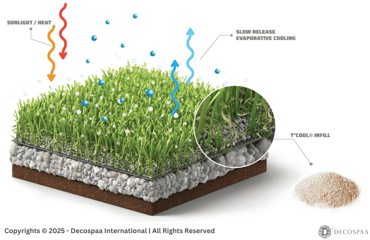 Artificial turf yarn extrusion process forming green fibers for durable sports turf and landscaping grass production systems Artificial turf yarn extrusion process forming green fibers for durable sports turf and landscaping grass production systems
