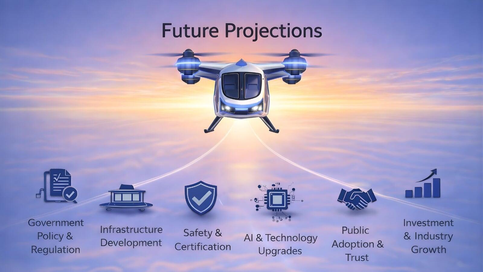 Future projection of drone taxi Future projection of drone taxi