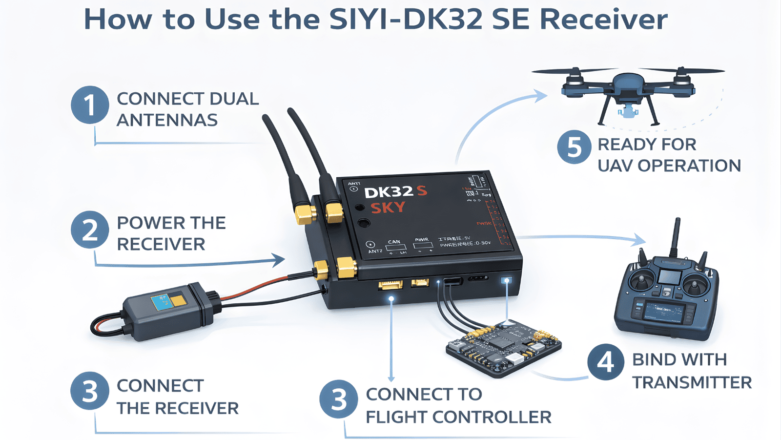 How to use the SIYI-DK32 SE Receiver? How to use the SIYI-DK32 SE Receiver?