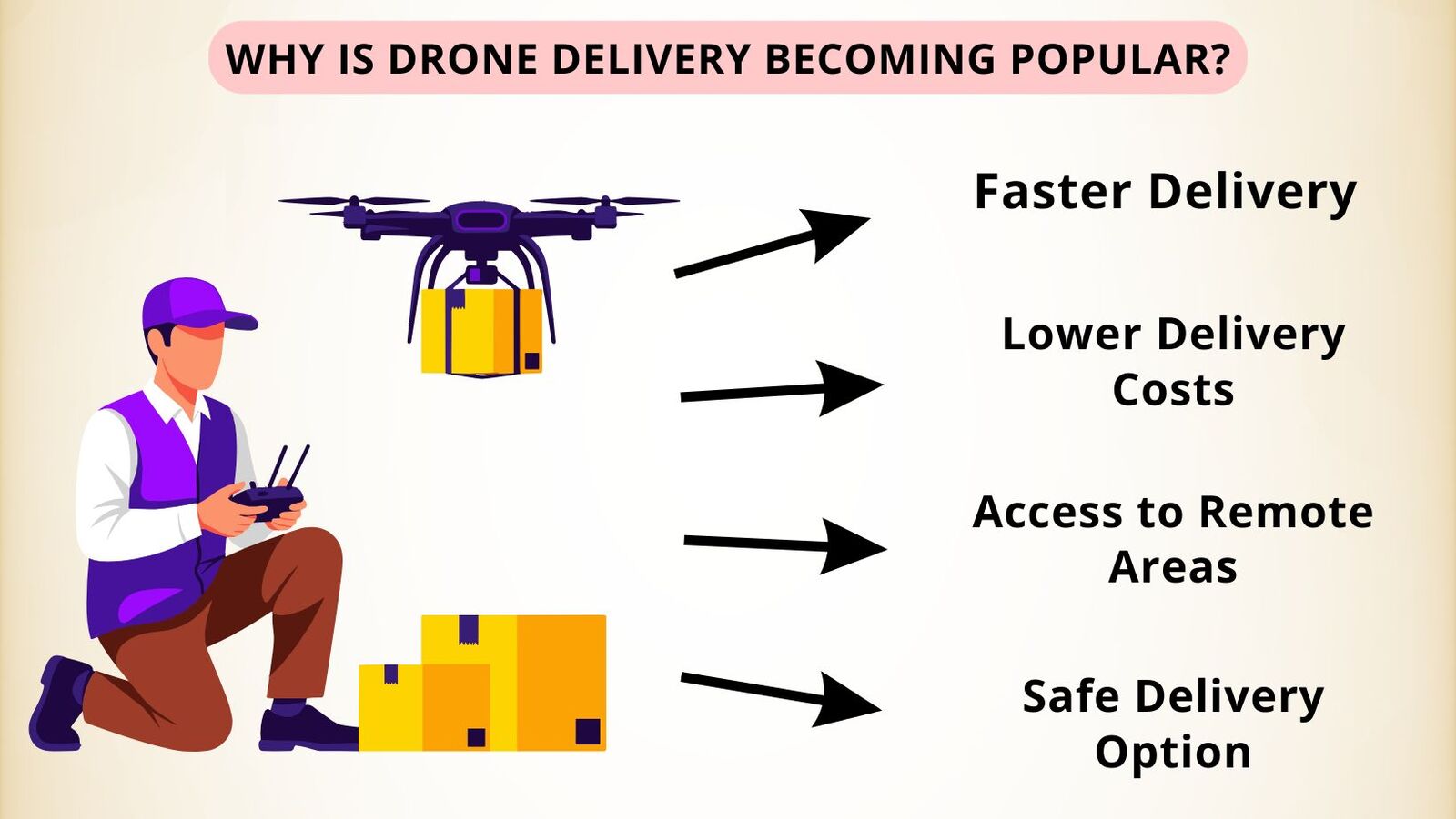why is drone delivery becoming popular why is drone delivery becoming popular