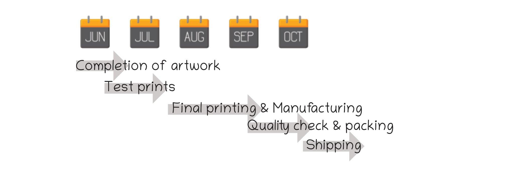 Timeline of events: Jun- completion of artwork Jun - Test prints Jun-Jul
- Final printing &amp; Manufacturing Aug-Sep - Quality check &amp;
packing Sep-Oct - Shipping - Oct