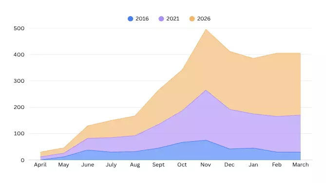business growth graph showing rise in wholesale export of handmade dry flowers products