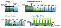 Decentralized Wastewater Treatment Systems (DEWATS) for Rural Clusters