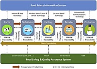 Farm-to-Market Traceability & Blockchain Tracking System
