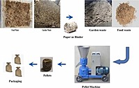 Crop Residue Pelletization & Briquetting Service