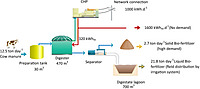 Biogas & Biomass Energy Integration Service