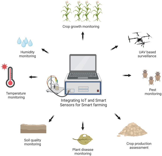 IoT-Integrated Smart Agricultural Warehouse System