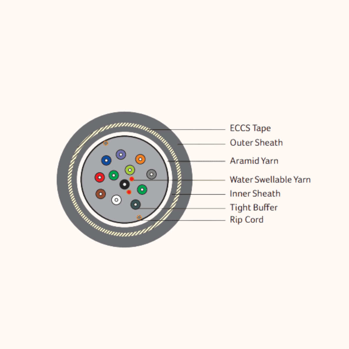 DIGISOL Single Mode (OS2), Armoured, Tight Buffered (Dry Core)