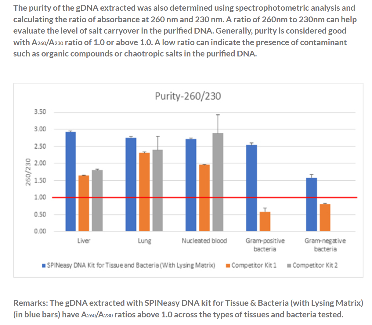 SPINeasy® DNA Kit for Tissue & Bacteria (With Lysing Matrix) 50preps MP