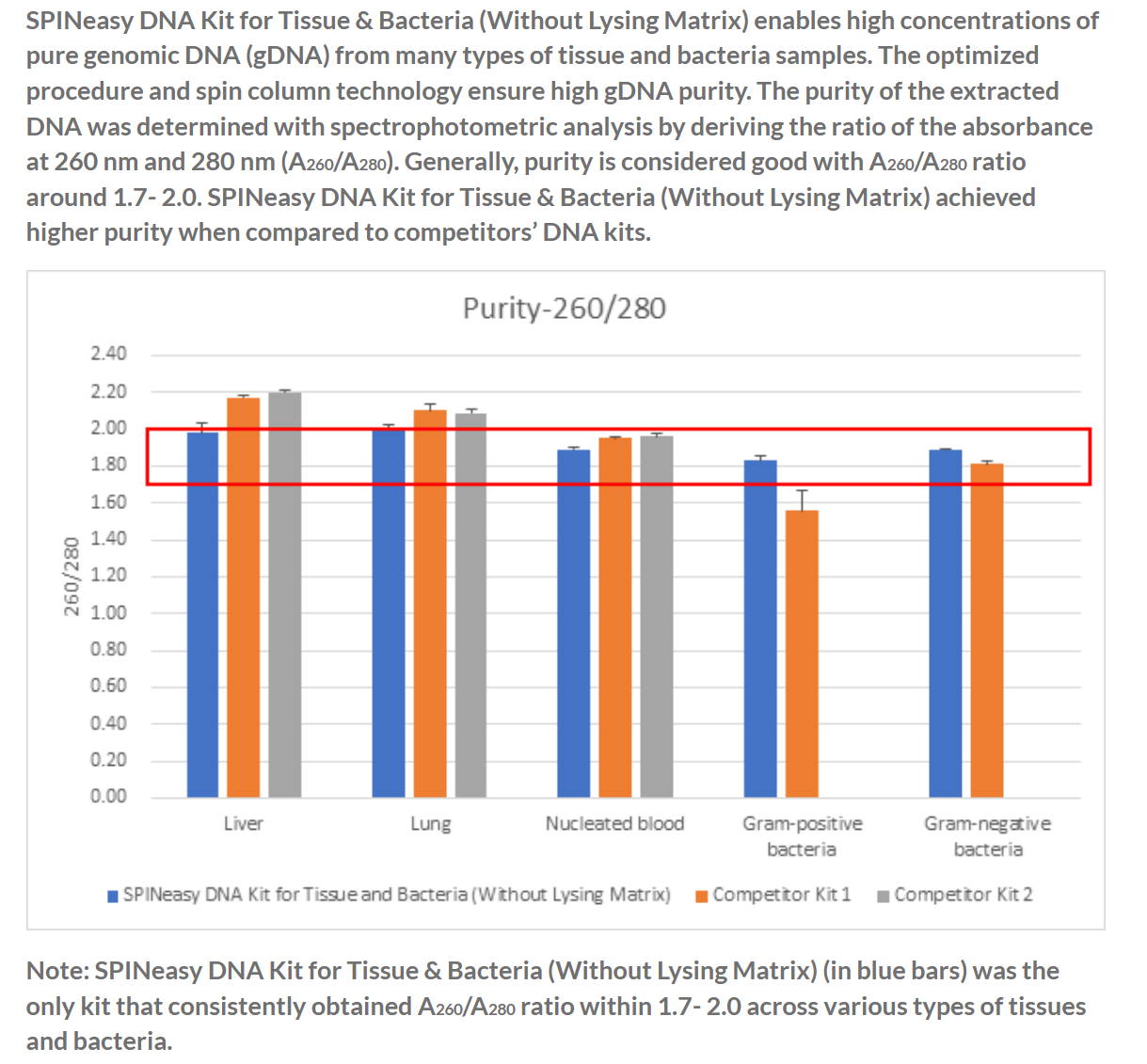 SPINeasy® DNA Kit for Tissue & Bacteria (Without Lysing Matrix) 50preps MP