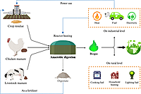 Farm-Level Waste-to-Biogas Solutions