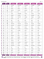 Periodic Table & Elements Data Periodic Table & Elements Data