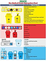 Bio-Medical Waste Compliance, Audit & Documentation Support