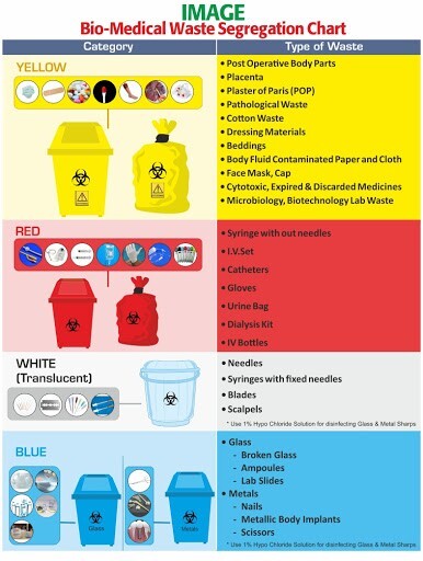 Bio-Medical Waste Compliance, Audit & Documentation Support