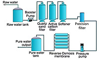 Irrigation Water & Tank Sterilization Treatment