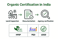 Organic Farming & Natural Farming Scheme Support