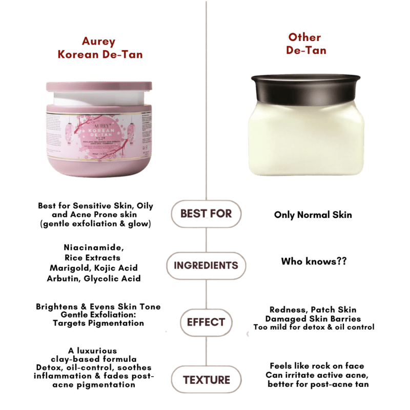 Aurey Korean DE-Tan 500Gm