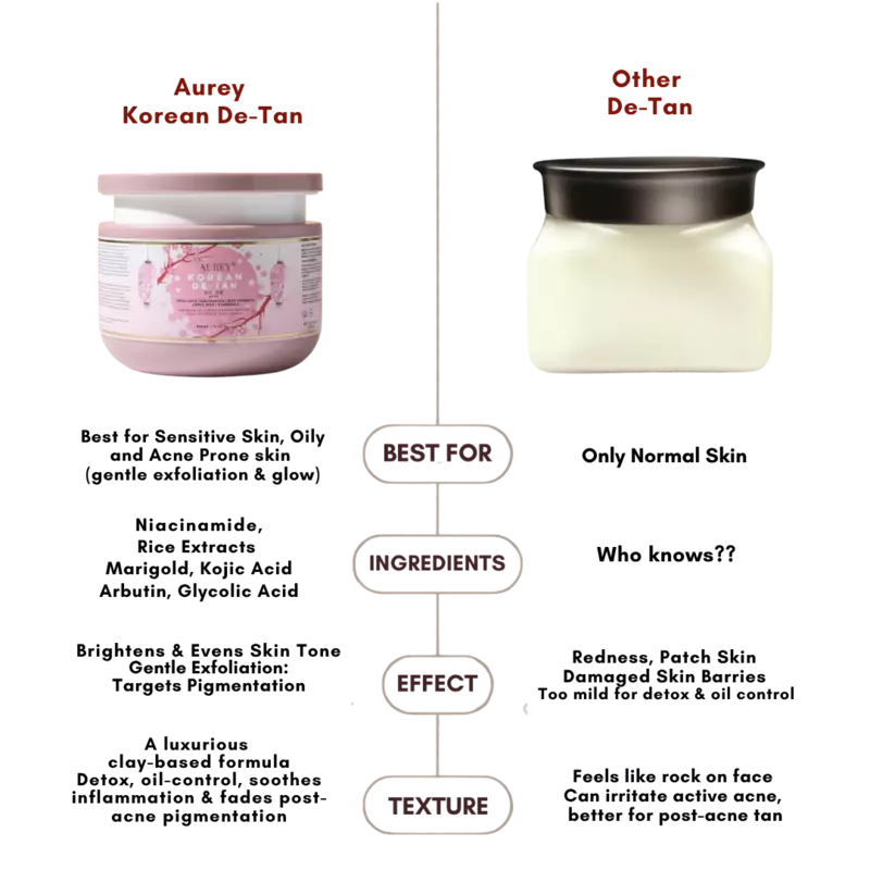 Aurey Korean DE-Tan 500Gm