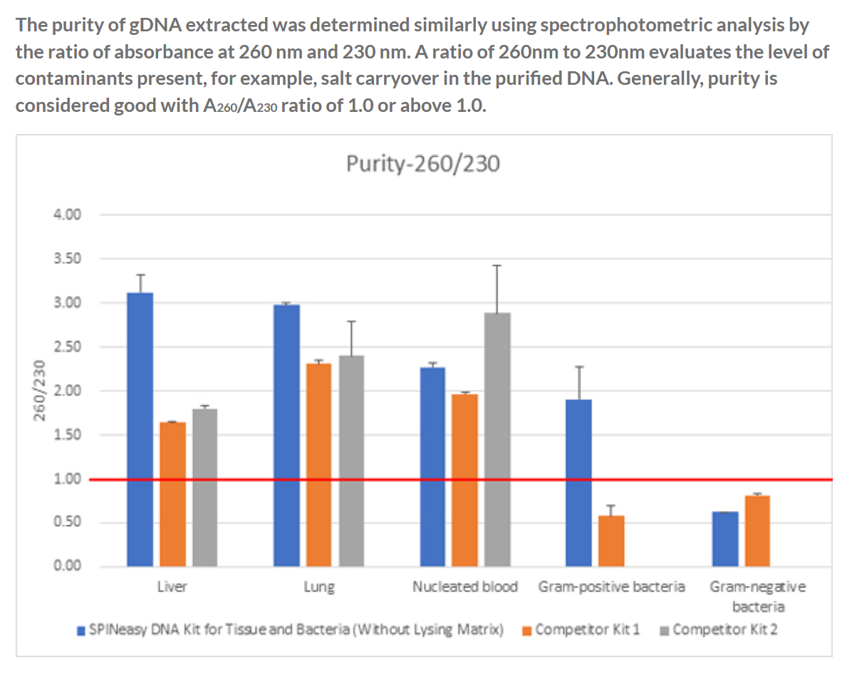 SPINeasy® DNA Kit for Tissue & Bacteria (Without Lysing Matrix) 50preps MP