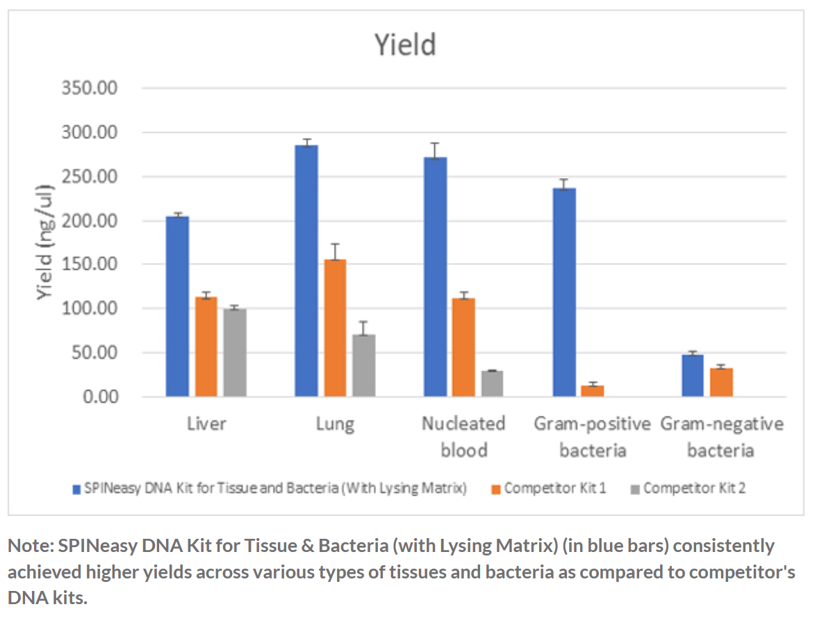SPINeasy® DNA Kit for Tissue & Bacteria (With Lysing Matrix) 50preps MP