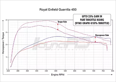 FuelX Pro+ for Royal Enfield Guerrilla 450 (2024)