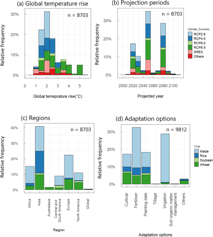 Seasonal Monsoon Prediction & Crop Impact Modeling System