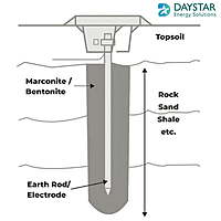 5 KG Earthing Electrical Compound Bag