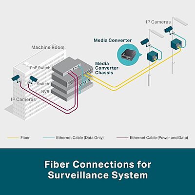 TP-Link Omada Gigabit SFP Media Converter , MC220L