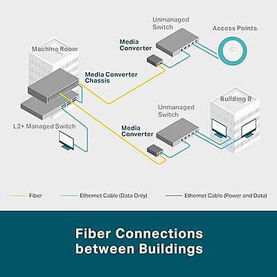 TP-Link Omada Gigabit SFP Media Converter , MC220L