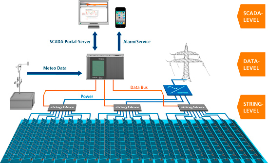 Renewable Energy Remote Monitoring ROC (Solar / Wind / Hybrid Systems)