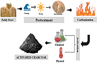 Biochar Production from Farm Residue