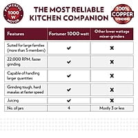 Borosil Fortuner Mixer Grinder Blender Juicer, Copper Motor, For Wet/Dry Mixing & Grinding, Blending Smoothies & Juicing Fruits 1000 Watts, 4 Jars (0.4L+1L+1.2L) (1.5L+1.5L+1.2L+0.4L)