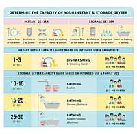 Faber 3Ltr 4.5KW Instant Water Heater 4500W