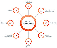 Export Compliance Management Software