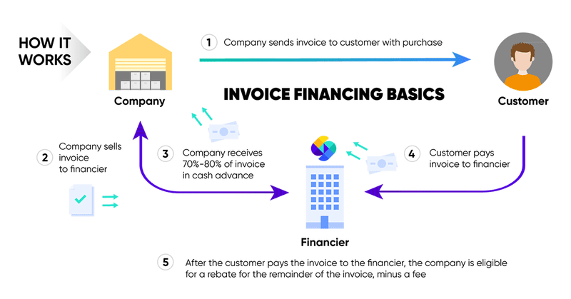 Supply Chain Finance Enablement for Agri Enterprises