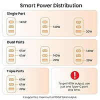 Ambrane 150W GaN Multi-Port Fast Charger Type C USB Compatible with All iPhones, Android Smartphones & Laptops