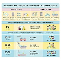 Faber Vulcan 10L Vertical Storage Water Heater Heating Indicator, 8Bar Pressure, Temperature Control 2000W