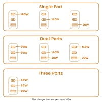 Ambrane 150W GaN Multi-Port Fast Charger Type C USB Compatible with All iPhones, Android Smartphones & Laptops
