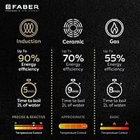 Faber Zion 1600W Induction Stove 5 Auto-Cook Functions, Auto Pan Detection, Preset Timer, Overheat Protection