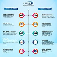 Fugen 65W Laptop Charger for HP Compaq 18.5V 3.5A | 7.4mm Big Pin Adapter