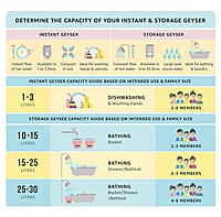 Faber Vulcan 15L Vertical Storage Water Heater Heating Indicator Temperature Control 2000W