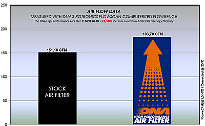 DNA Air Filter for Triumph Tiger 850 Sport 2021-2024 DNA Air Filter for Triumph Tiger 850 Sport 2021-2024
