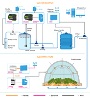 Automation & Controller Integration – Smart Irrigation & Climate Control Service