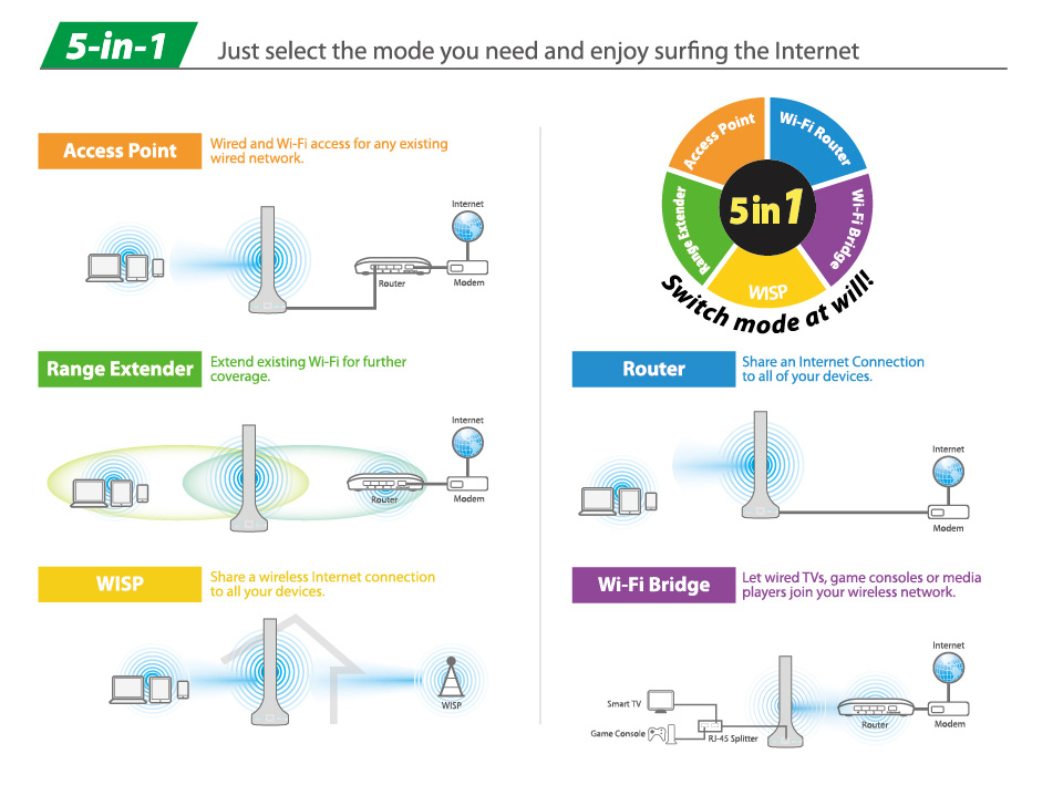 EDIMAX AC600 5IN1 DUAL BAND EDIMAX AC600 5IN1 DUAL BAND