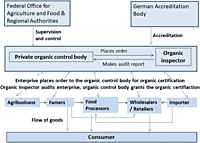 Climate-Smart Farming Advisory & Certification Service